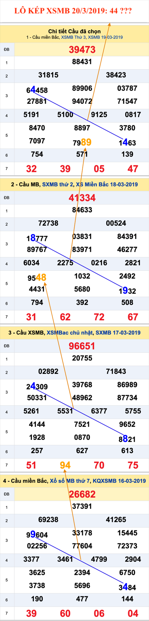 An so kep thu nhi - Lo kep XSMB 20-3-2019
